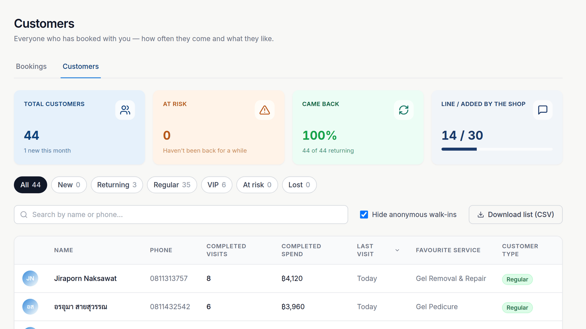Customer list in the admin panel — visits, spend, last visit, favourite service and customer type