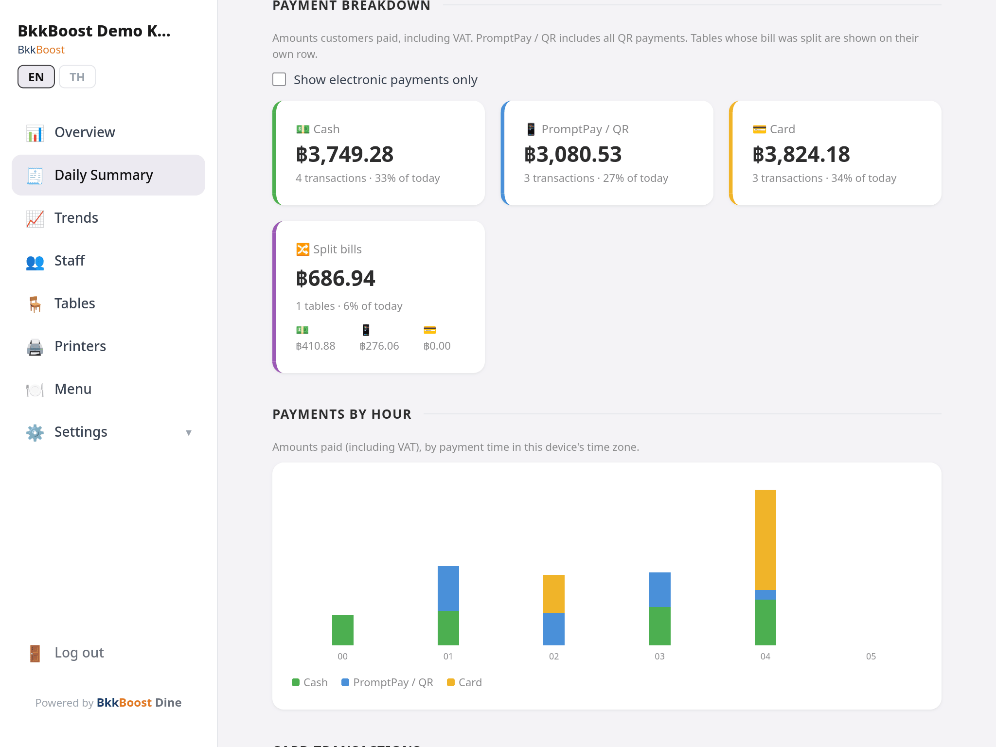 BkkBoost Dine payment breakdown for the day — cash, PromptPay / QR, card and split bills, each with its transaction count and share of the day