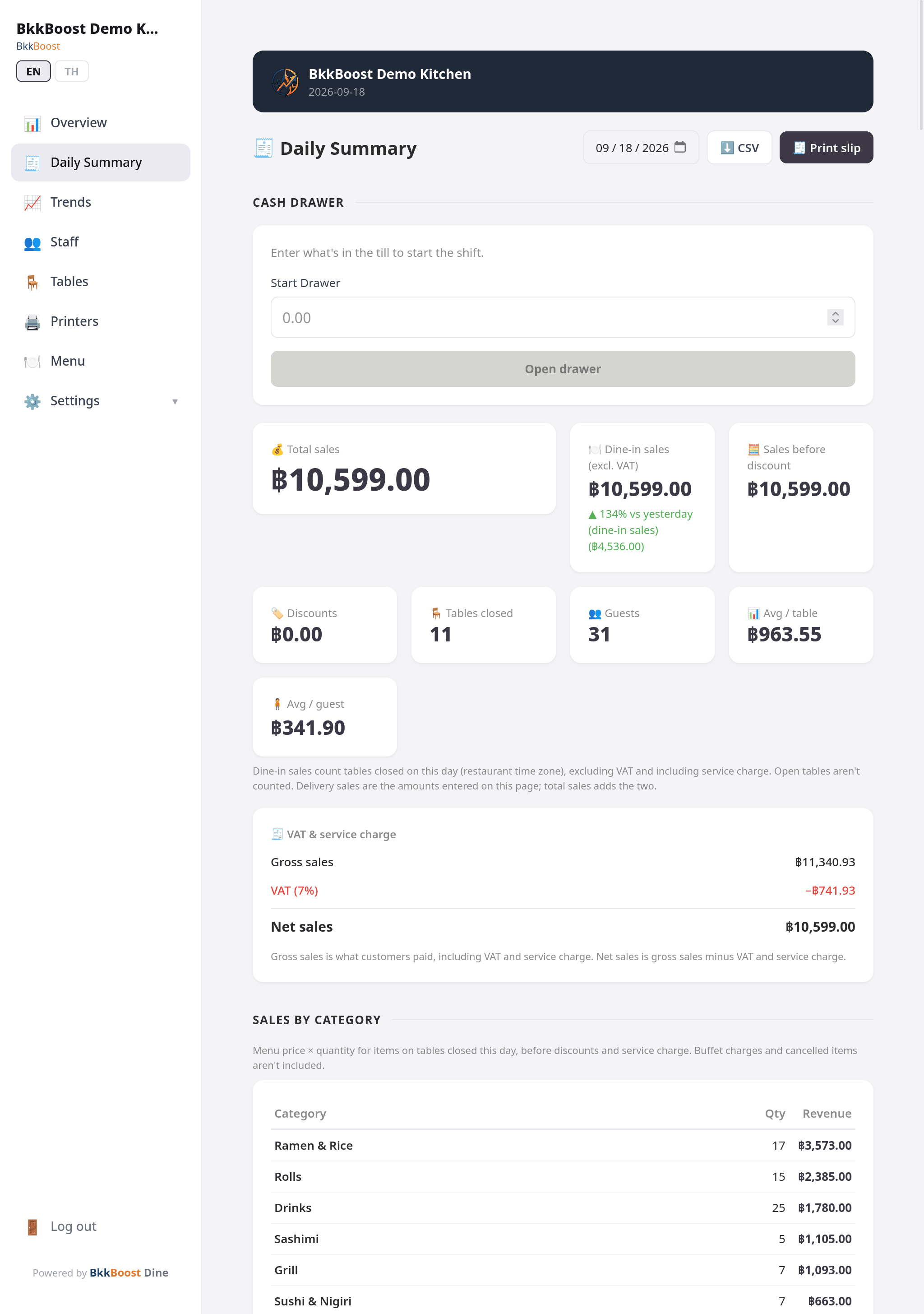BkkBoost Dine daily summary — total sales, tables, covers and averages