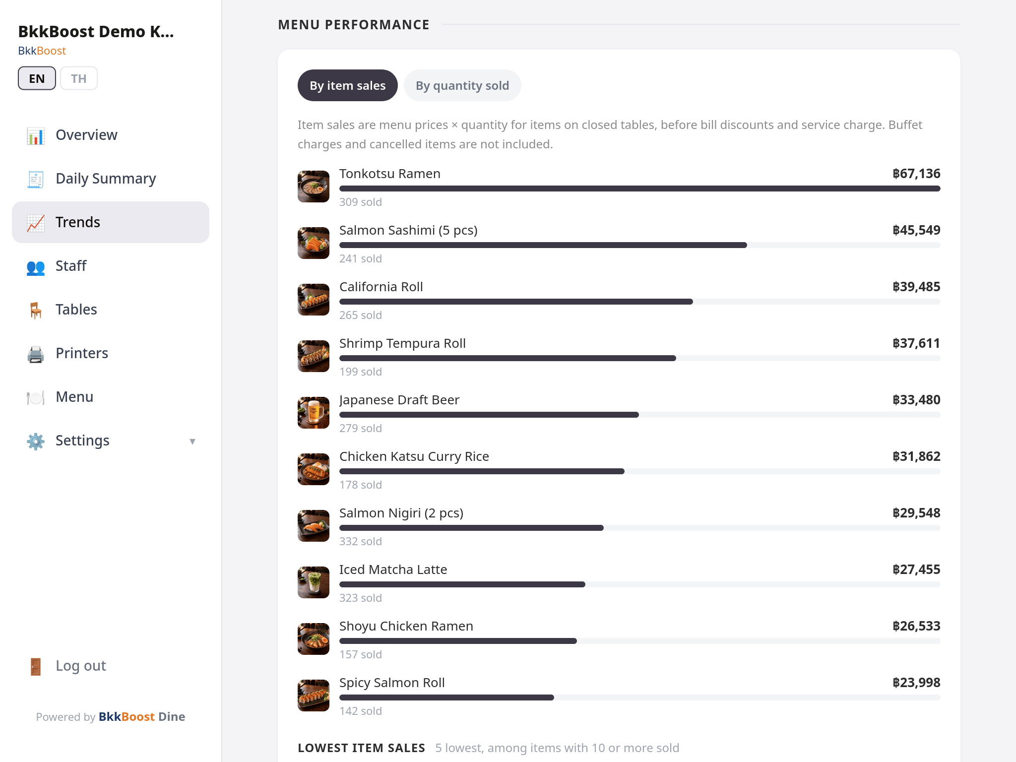 Menu performance — best-selling items ranked by revenue