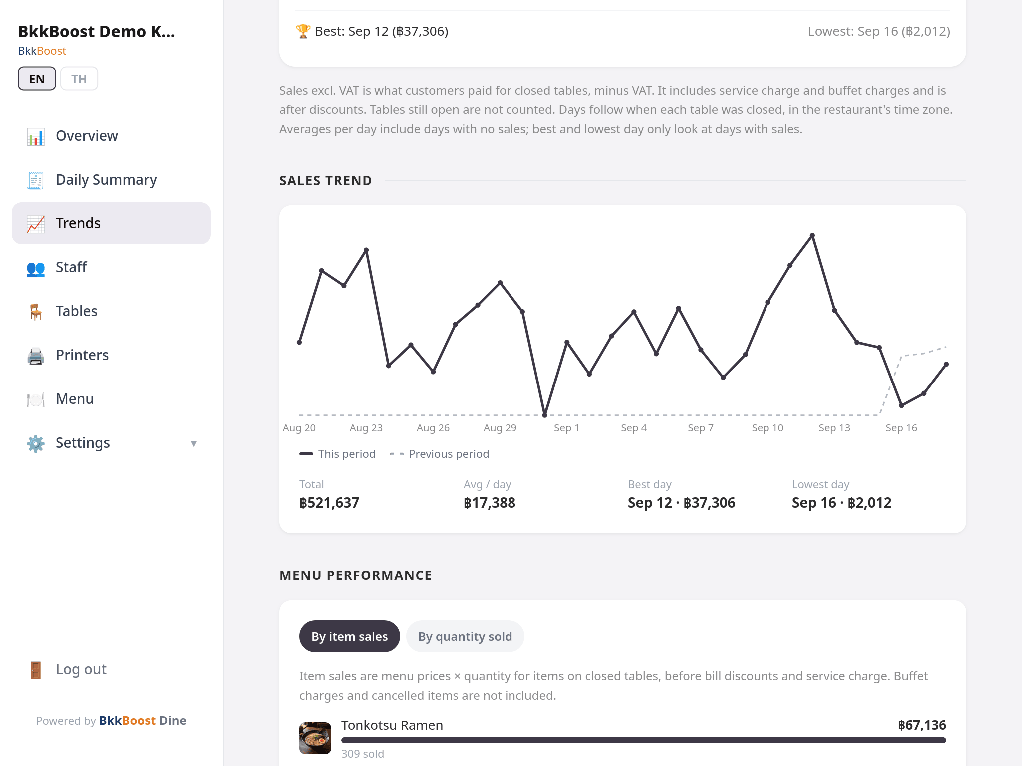 BkkBoost Dine sales trend — thirty days of daily sales as a graph, with the period total, average per day, best day and lowest day